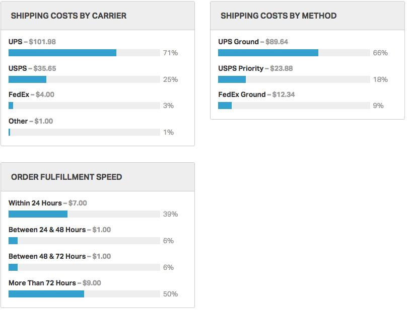 Shipping Analytics